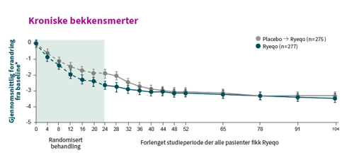 Graf_Kronisk beckensmarter_No